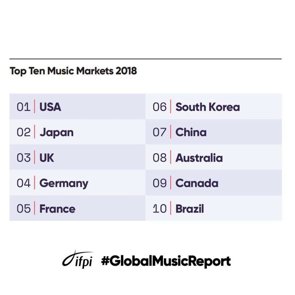 top 10 mercados musicales más importantes 