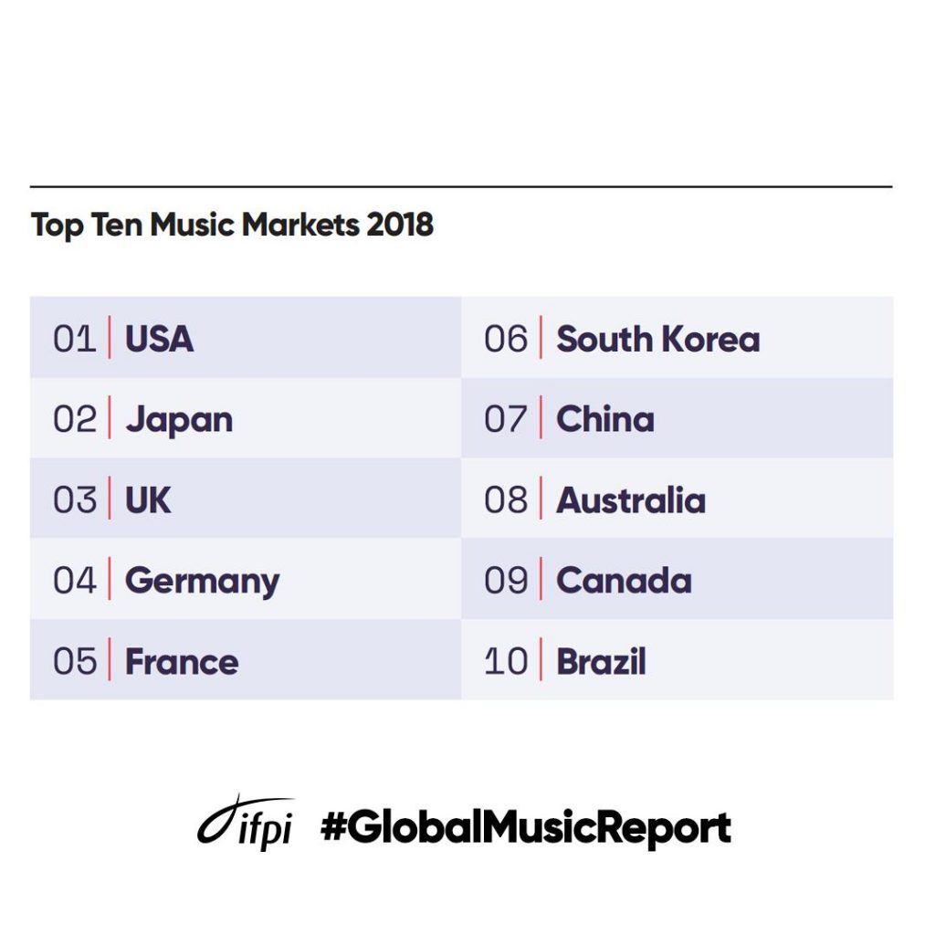 top 10 mercados musicales más importantes top 10 mercados musicales más importantes